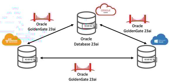 Multi master vectors 23ai.