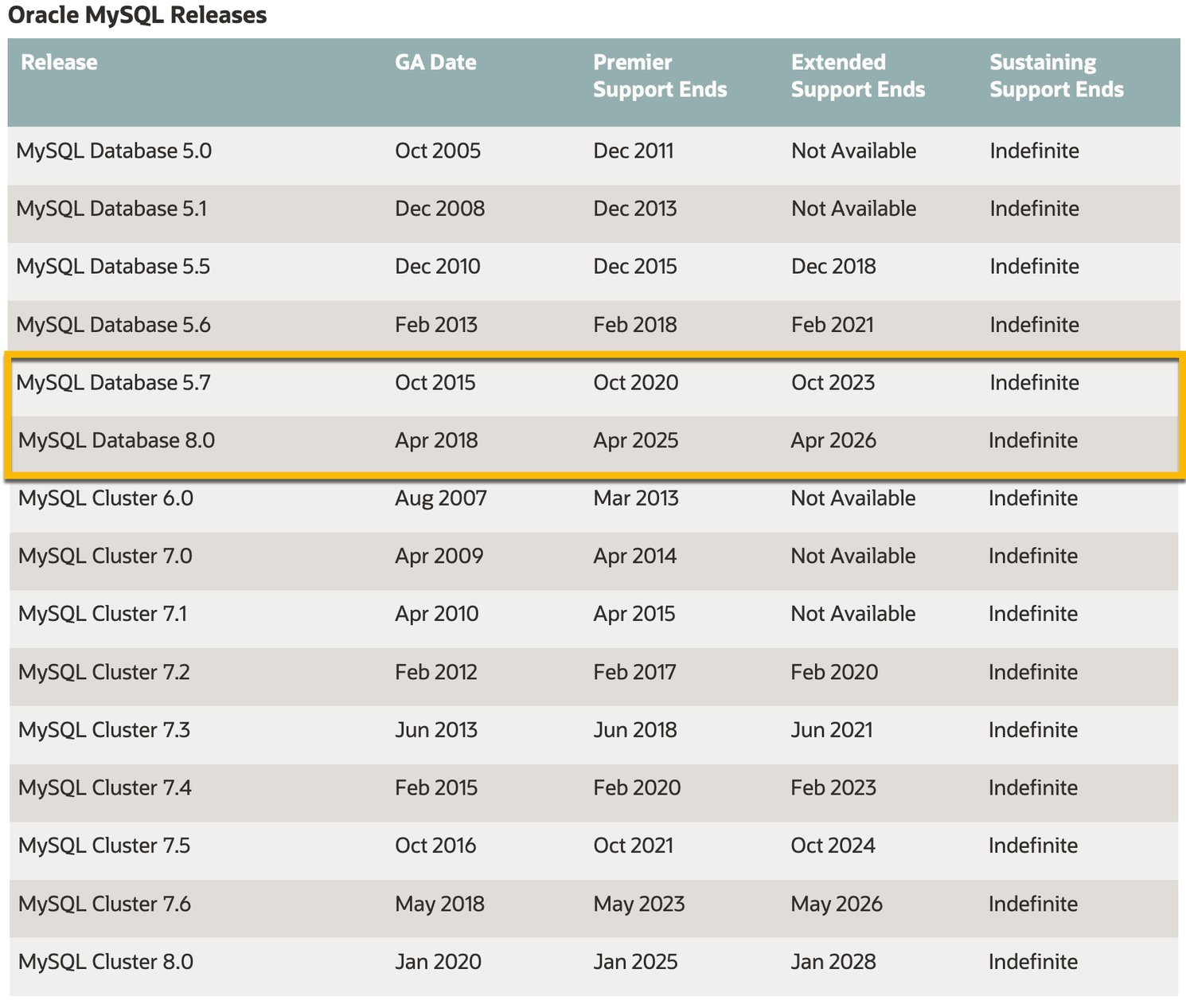 MySQL 8.0 and beyond: Lifecycle Support - RheoData