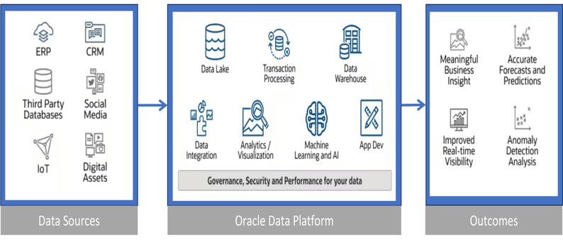 oraclemoderndataplatform.png Oraclemoderndataplatform