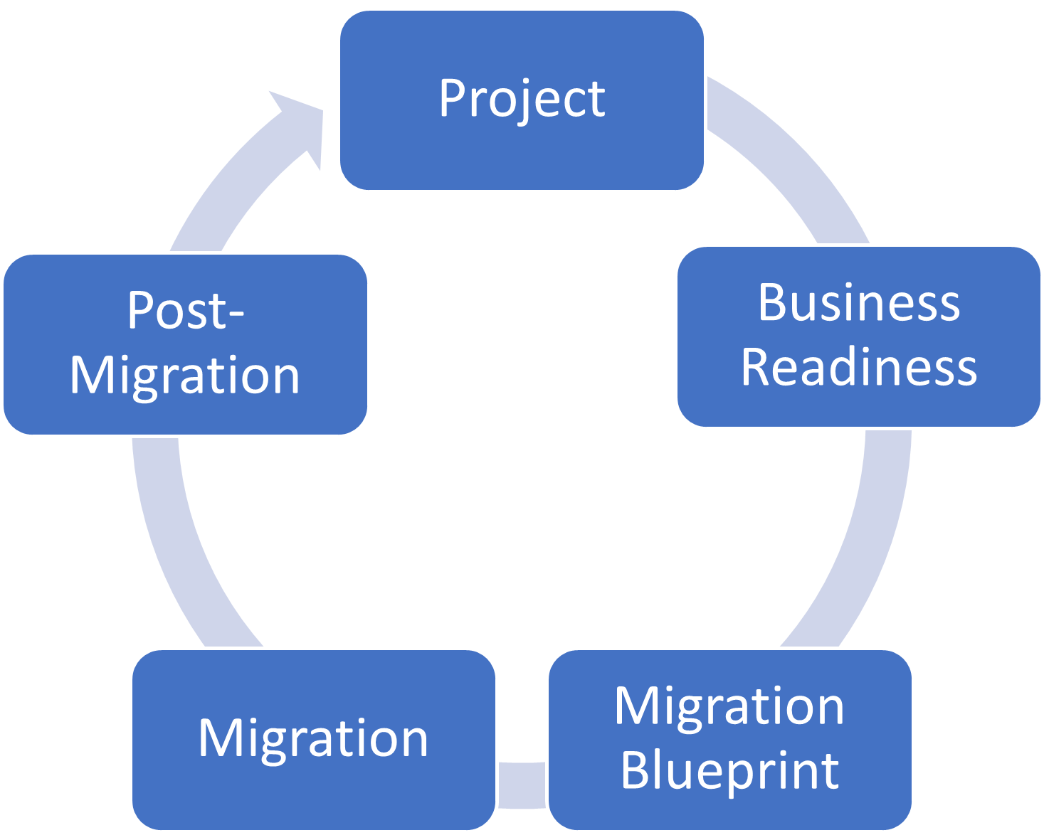 RD_migration-blueprint