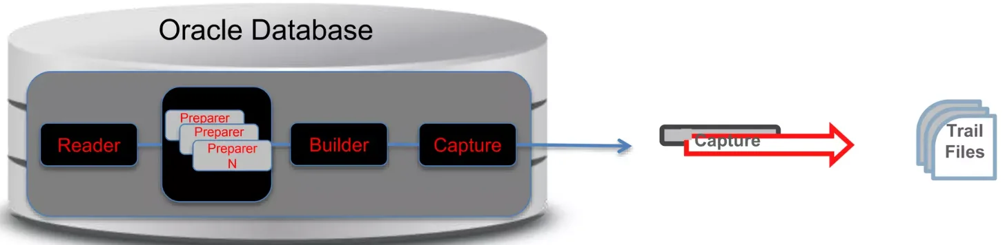 Oracle GoldenGate Integrated Extract